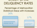 Credit Card Delinquency Rises - Another Crisis?