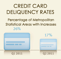 Credit Card Delinquency Rises - Another Crisis?